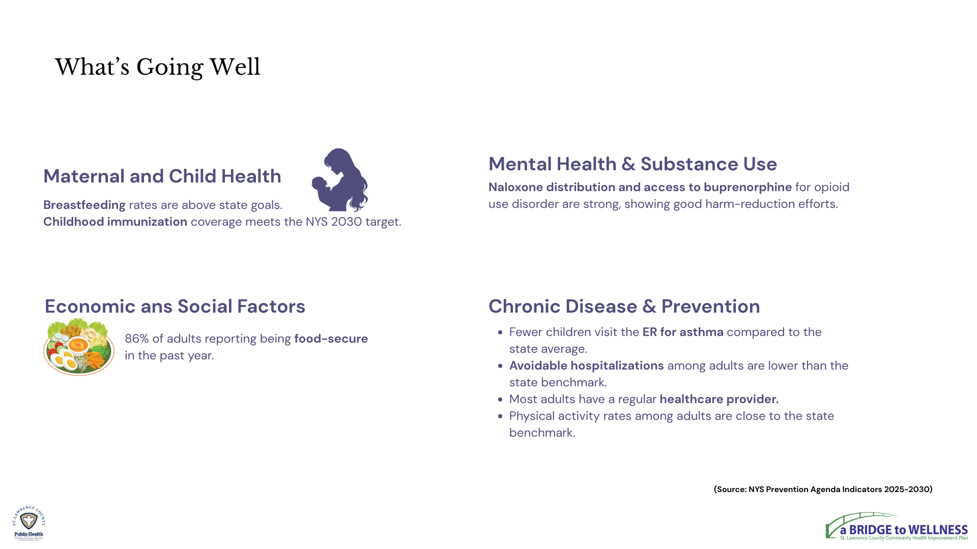 Infographic titled “What’s Going Well” highlighting community health strengths. Breastfeeding rates exceed state goals and childhood immunization coverage meets the NYS 2030 target. Harm-reduction efforts are strong, with good access to naloxone and buprenorphine. Eighty-six percent of adults report being food-secure. Health indicators show fewer asthma ER visits among children, lower avoidable hospitalizations for adults, most adults having a regular healthcare provider, and adult physical activity levels close to the state benchmark.