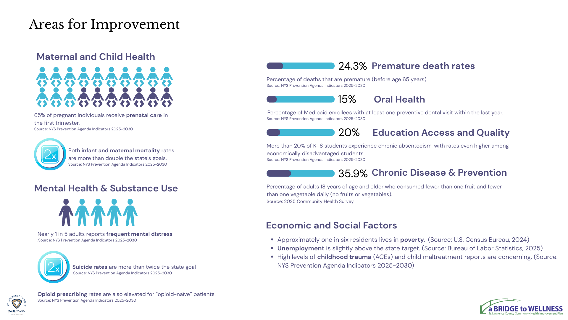 Infographic titled “Areas for Improvement” summarizing community health concerns. Key issues include low early prenatal care rates and infant and maternal mortality more than double state goals; high levels of adult mental distress, suicide, and opioid prescribing; 24.3% of deaths occurring before age 65; low preventive dental visits among Medicaid enrollees; chronic absenteeism among K–8 students; poor fruit and vegetable consumption among adults; and social challenges including poverty, unemployment above target, and high rates of childhood trauma.
